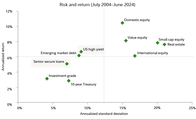 Chart shows the historical volatility and returns of high-yield bonds and other investments.